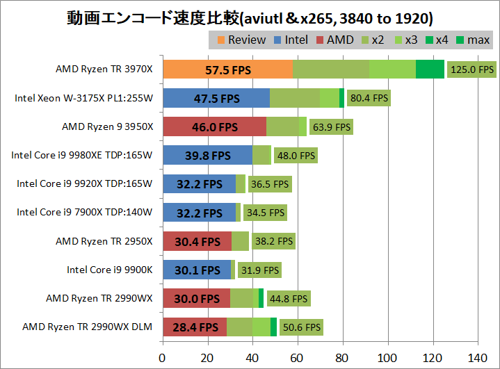 AMD Ryzen Threadripper 3970X_encode_aviutl_x265_3840-1920