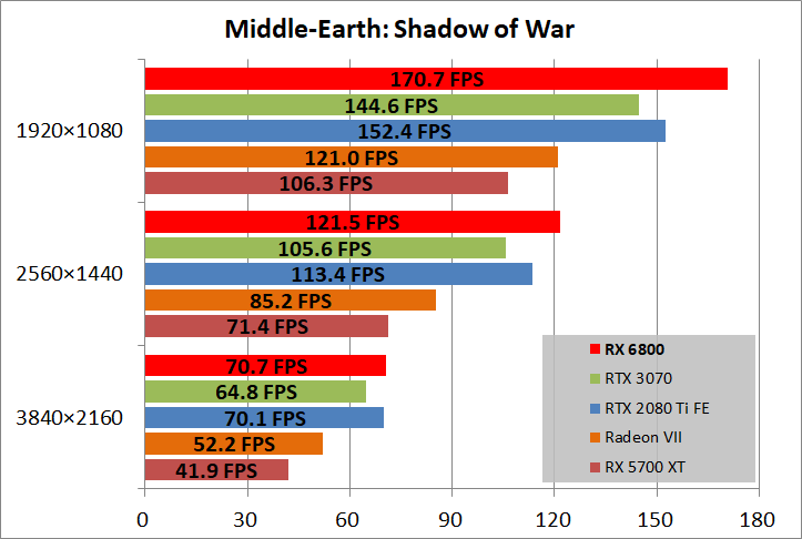 Radeon RX 6800 Reference_game_sow