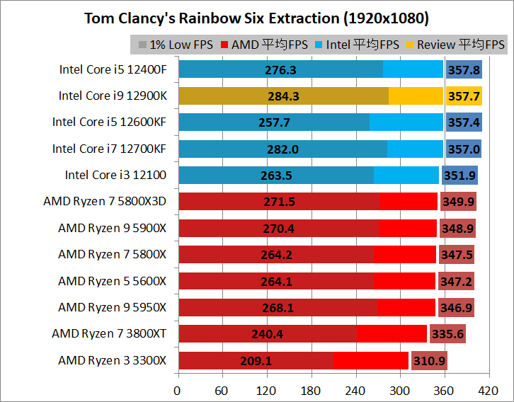 Intel Core i9 12900K_game_2_1920_08_rse