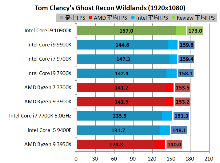 Intel Core i9 10900K_game_2_1920_gr