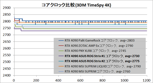 ASUS ROG Strix GeForce RTX 4090 OC_clock