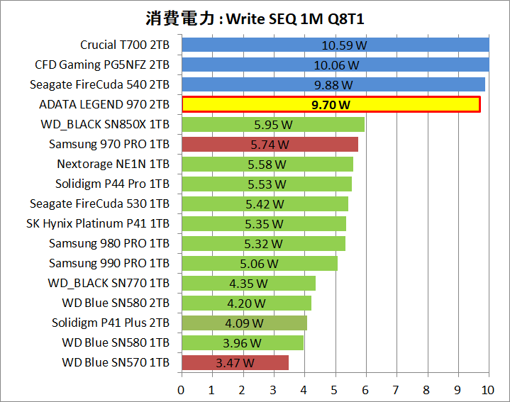 ADATA LEGEND 970 2TB_Power_5_Write_1