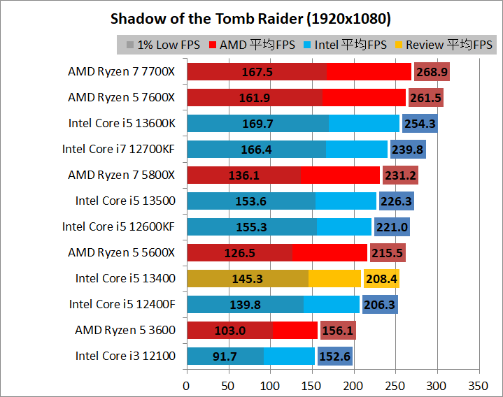 Intel Core i5 13400_game_2_1920_06_sottr