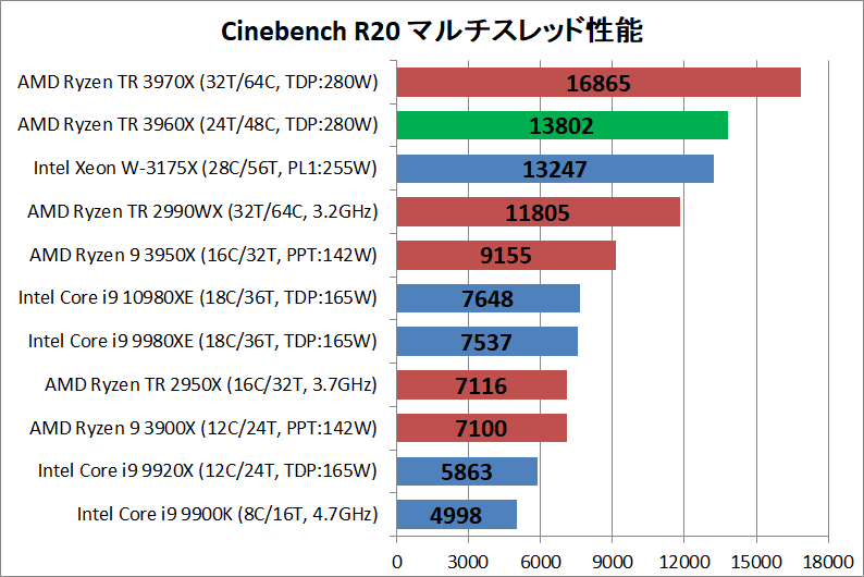 AMD Ryzen Threadripper 3960X_rendering_cine_r20_multi