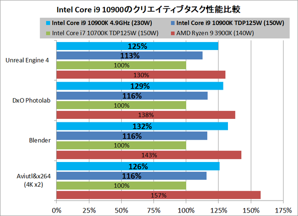 Intel Core i9 10900K_Performance_vs-10700K-3900X