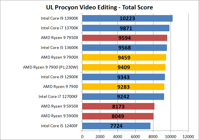 AMD Ryzen 9 7900_encode_6_ul-procyon_1