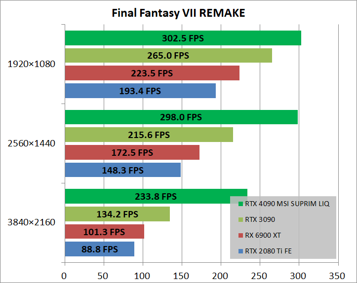 MSI GeForce RTX 4090 SUPRIM LIQUID X 24G_game_ff7r