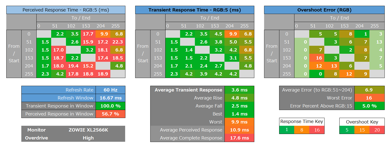 ZOWIE XL2566K_response_heatmap_60Hz_1