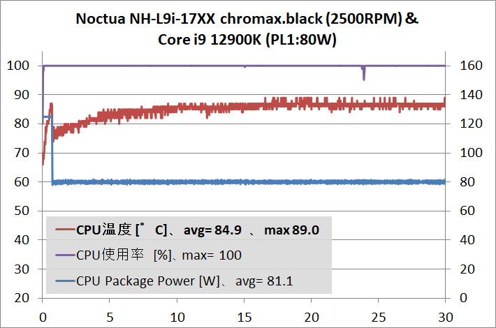 Noctua NH-L9i-17xx chromax.black_temp_12900K_PL-80W_1