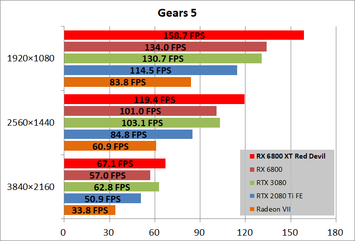 PowerColor Red Devil AMD Radeon RX 6800XT_game_gears5
