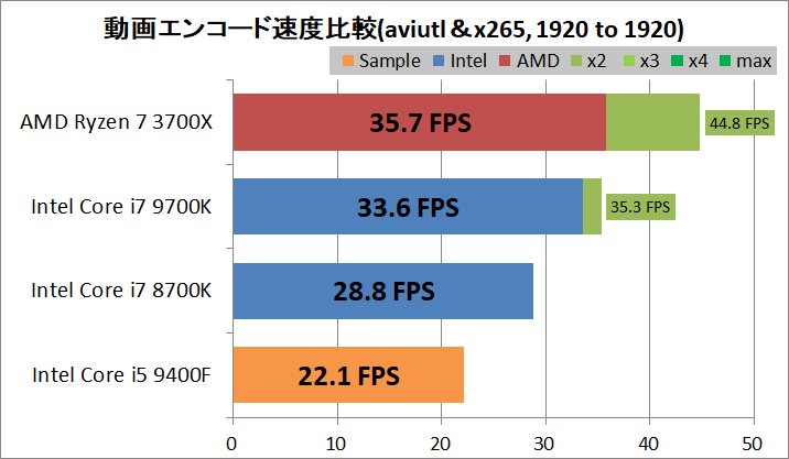 Ryzen 5 3600_vs_Core i5 9400F_encode_aviutl_x265_1920-1920