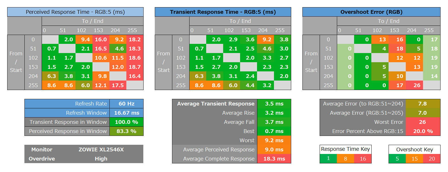ZOWIE XL2546X_response_heatmap_60Hz_1