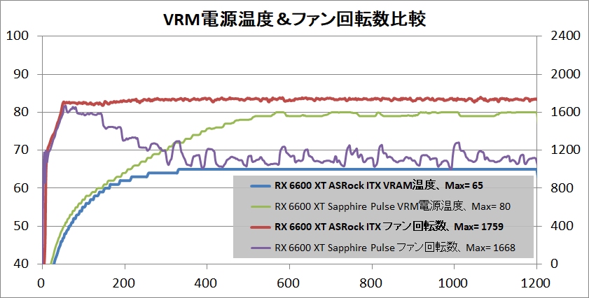 ASRock Radeon RX 6600 XT Challenger ITX 8GB_temp-vrm