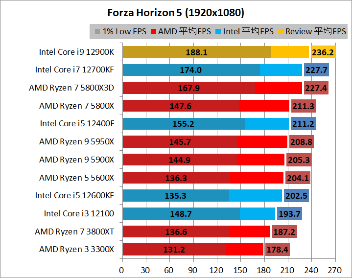 Intel Core i9 12900K_game_2_1920_09_fh5