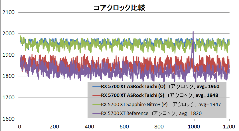 ASRock Radeon RX 5700 XT Taichi X 8G OC+_clock