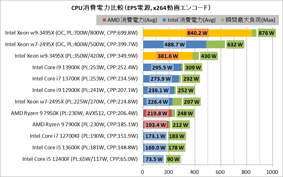Intel Xeon w9-3495X_power_1_eps