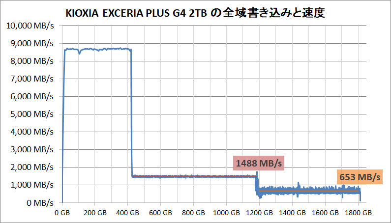 KIOXIA EXCERIA PLUS G4 2TB_SLC Cache_writing-all