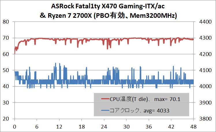 ASRock Fatal1ty X470 Gaming-ITX_ac_OC test_temp