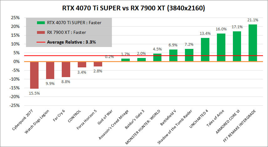 GeForce RTX 4070 Ti SUPER_vs_RX7900XT_2160p