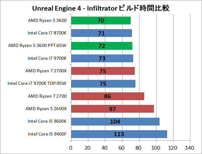 AMD Ryzen 5 3600_ue_time