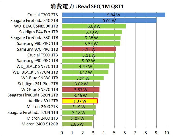 Addlink S91 2TB_Power_1_Read_1