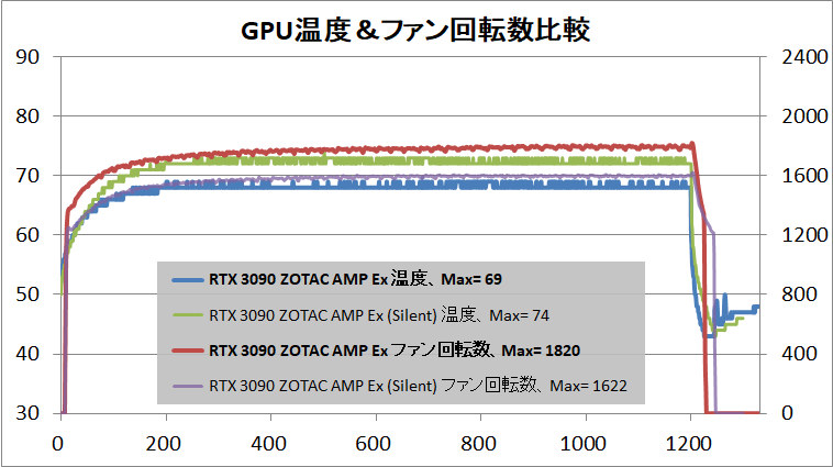 ZOTAC GAMING GeForce RTX 3090 AMP Extreme Holo_temp