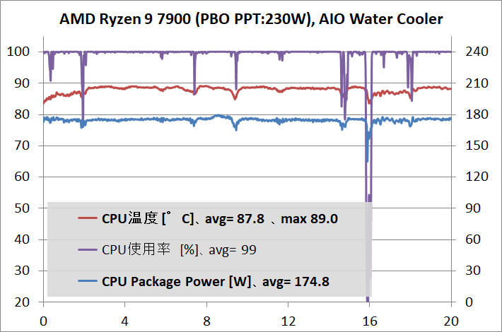 AMD Ryzen 9 7900_temp_2_PL-230W_aiow_1