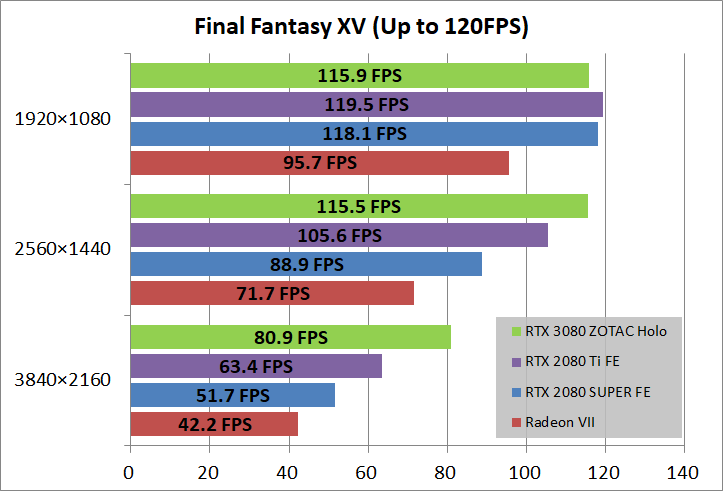 ZOTAC GAMING GeForce RTX 3080 AMP Holo_game_ff15