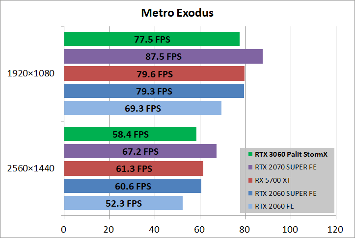 Palit GeForce RTX 3060 StormX OC 12GB_game_metro