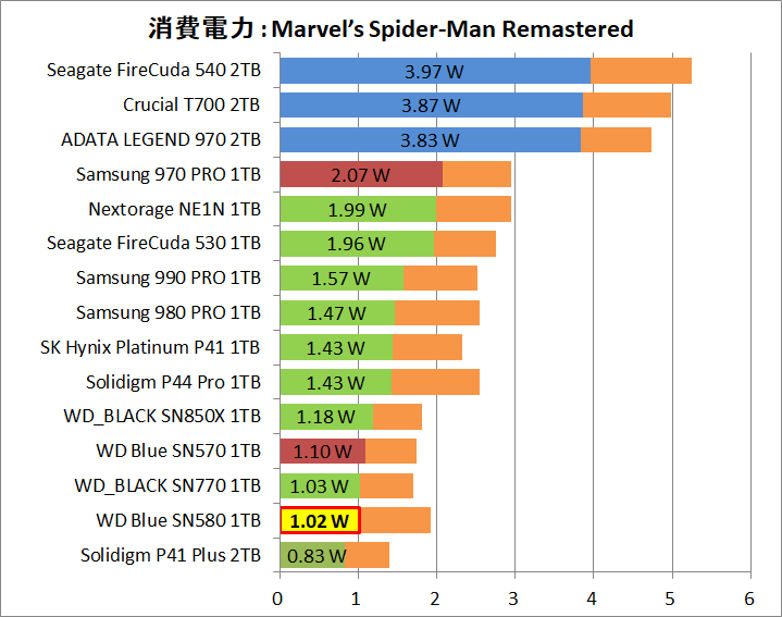 WD Blue SN580 NVMe SSD 1TB_Power_Game_4_Spider