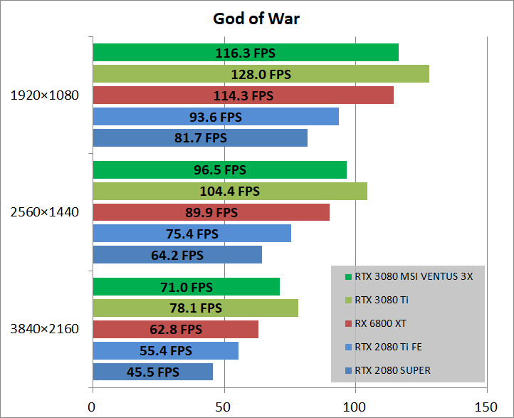 MSI GeForce RTX 3080 VENTUS 3X PLUS 10G OC LHR_game_gow
