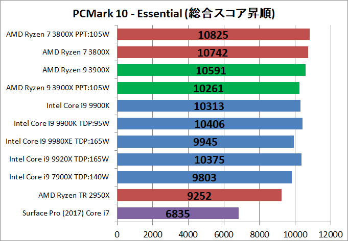 AMD Ryzne 9 3900X_bench_PCM10_2