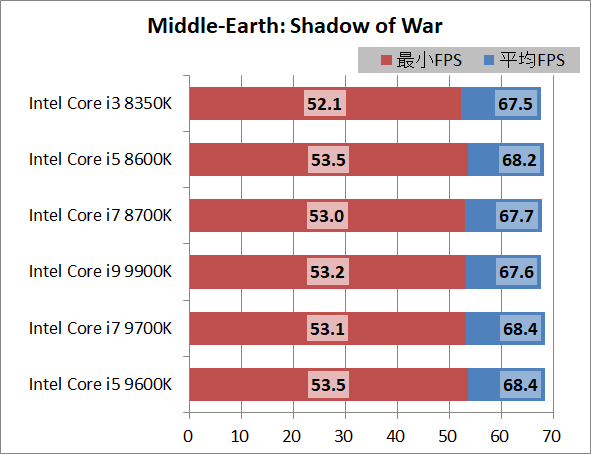 Intel Core i5 9600K_game_3840_sow