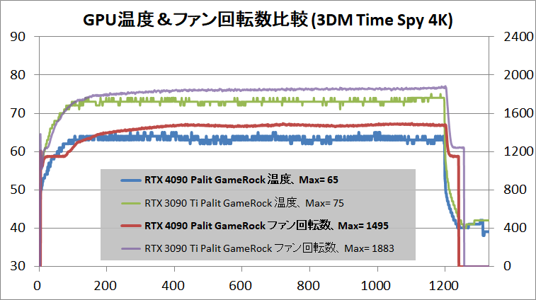 Palit GeForce RTX 4090 GameRock OC_temp_vs-RTX3090Ti