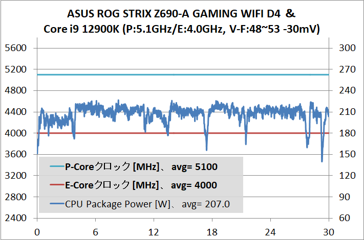 ASUS ROG STRIX Z690-A GAMING WIFI D4_12900K_VFc-51-40_temp_2
