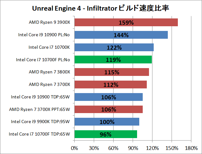 Intel Core i7 10700F_ue_2_perf