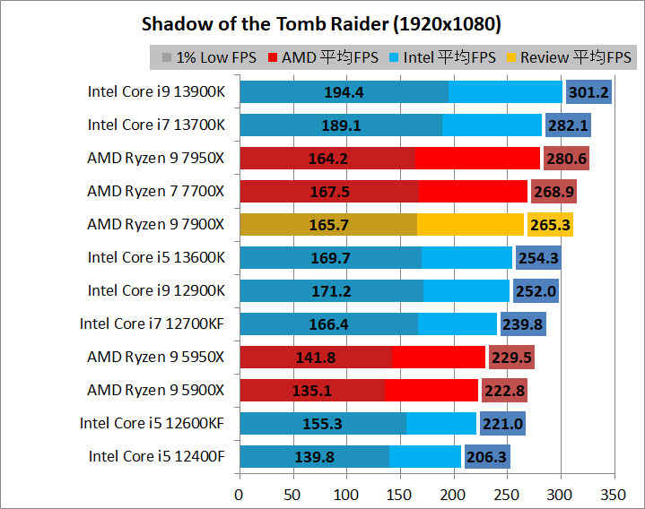 AMD Ryzen 9 7900X_game_2_1920_08_fh5