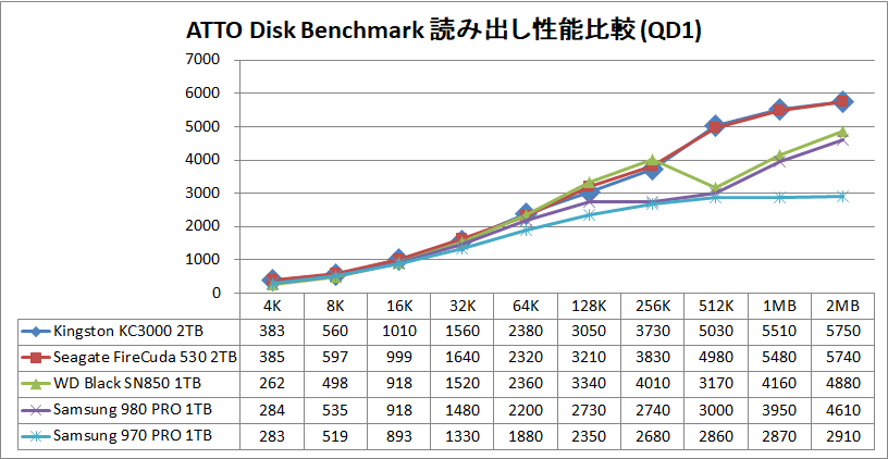 Kingston KC3000 2TB_ATTO_QD1_read