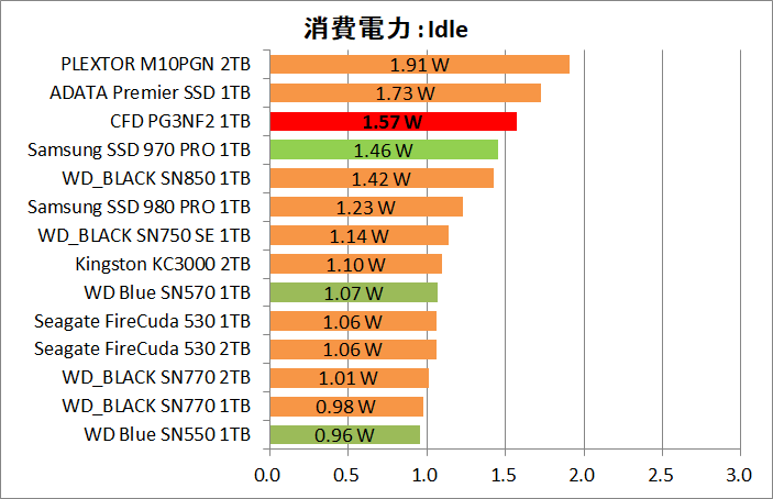 CFD PG3NF2 1TB_Power_13_Idle