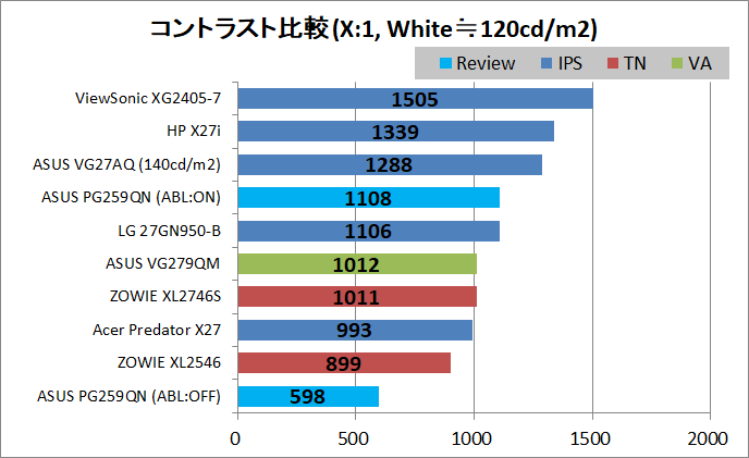 ASUS ROG Swift 360Hz PG259QN_contrast