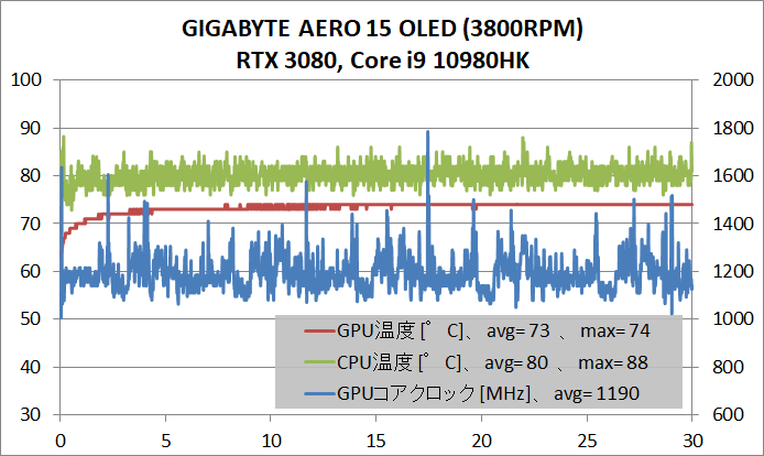 GIGABYTE AERO 15 OLED _gaming_temp