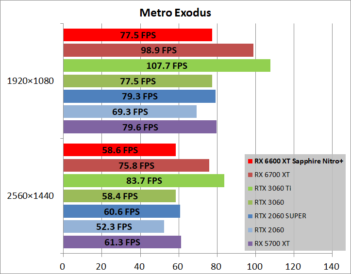 SAPPHIRE NITRO+ AMD Radeon RX 6600 XT_game_metro