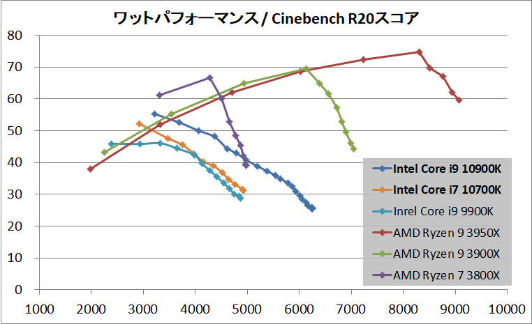 Intel Core i9 10900K_Performance_per-Wtt