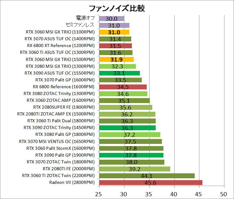 MSI GeForce RTX 3060 GAMING X TRIO 12G_noise