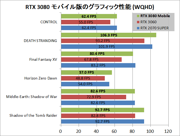 GIGABYTE AERO 15 OLED_RTX 3080_Perf_2560