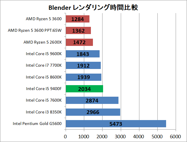 Core i5 9400F_rendering_blender_time