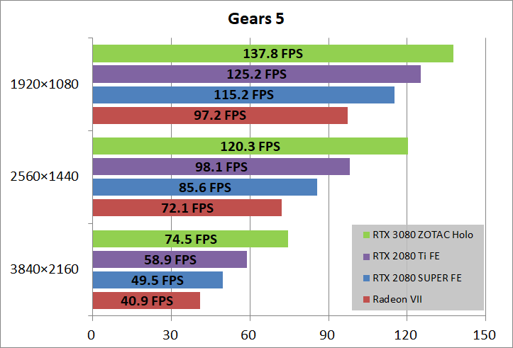 ZOTAC GAMING GeForce RTX 3080 AMP Holo_game_gears5