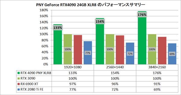 PNY GeForce RTX 4090 24GB XLR8_pefsum