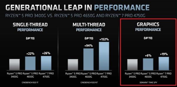 AMD Ryzen PRO APU 4000 Renior_performance