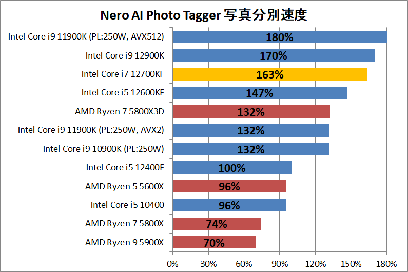 Intel Core i7 12700KF_ai_2_nero_ai_photo_tagger